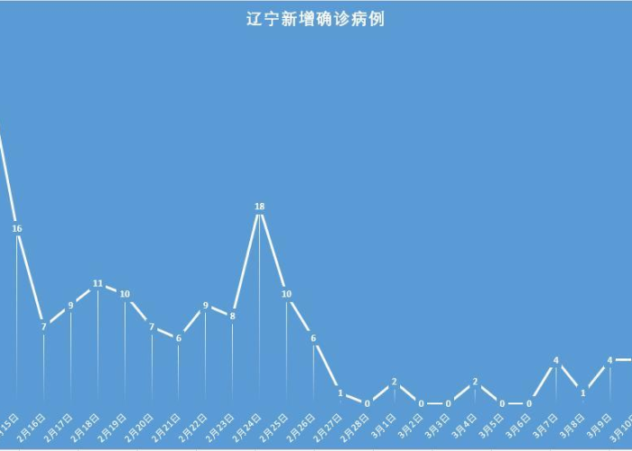 辽宁新增4例本土确诊3例本土无症状/辽宁新增4例本土确诊病例轨迹 辽宁新增4例本土确诊3例本土无症状/辽宁新增4例本土确诊病例轨迹