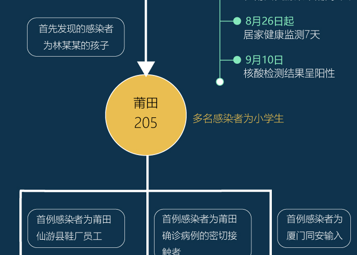 莆田疫情传播源/莆田疫情传播轨迹 莆田疫情传播源/莆田疫情传播轨迹