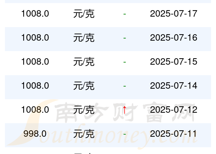 【大陆黄金今日价格/内地黄金价格走势】
