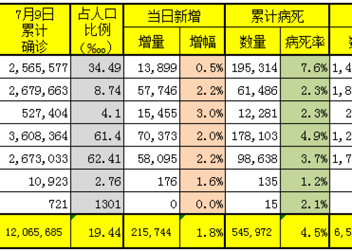 美国确诊总人数/美国确诊人数占全国人数 美国确诊总人数/美国确诊人数占全国人数
