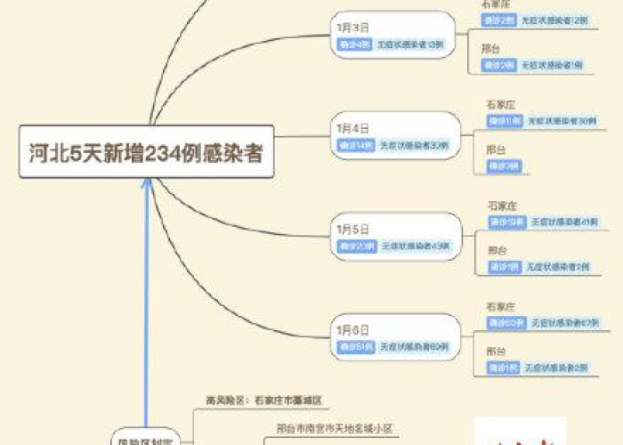 河北昨日新增6例无症状感染者（河北新增69例无症状活动轨迹）