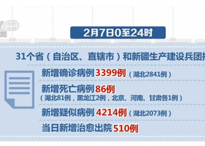 成都新增确诊:成都新增确诊病例2841例 成都新增确诊:成都新增确诊病例2841例