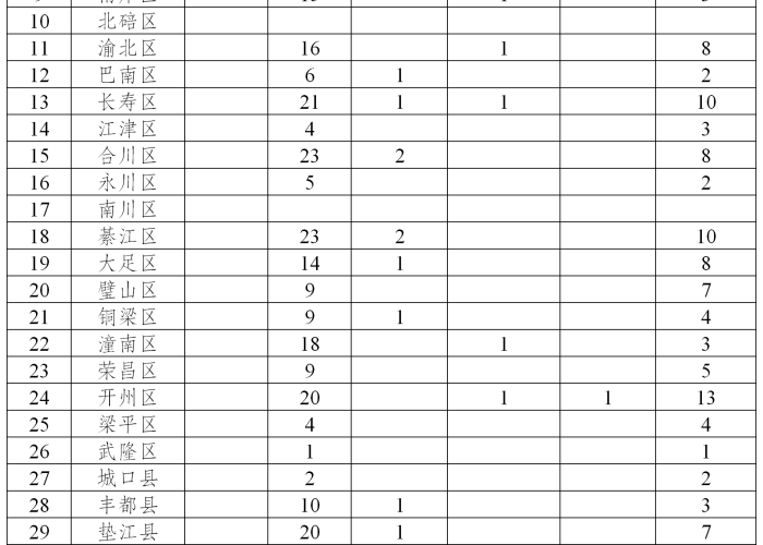 【重庆疫情2020年/2020年重庆疫情爆发时间】 【重庆疫情2020年/2020年重庆疫情爆发时间】