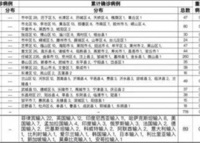 山东新增42例本土确诊病例多少:山东新增6例确诊病例累计27例 山东新增42例本土确诊病例多少:山东新增6例确诊病例累计27例