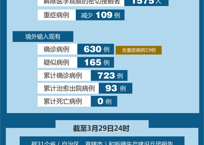 31省新增12例境外输入病例/31省区市新增7例境外输入病例 31省新增12例境外输入病例/31省区市新增7例境外输入病例