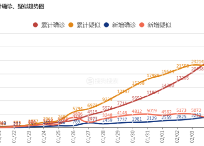 全国累计确诊病例最新数据2021/全国累计确诊9692例 全国累计确诊病例最新数据2021/全国累计确诊9692例