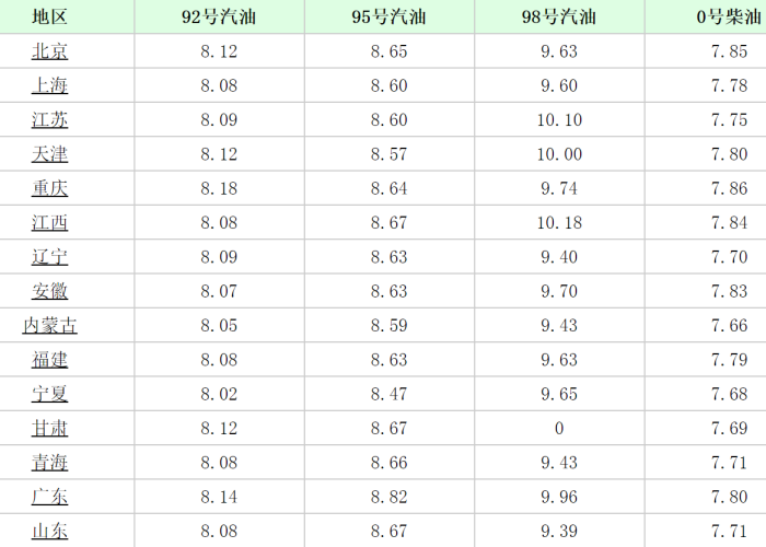【今日油价格表92号汽油/今日油价92号汽油最新通知】 【今日油价格表92号汽油/今日油价92号汽油最新通知】