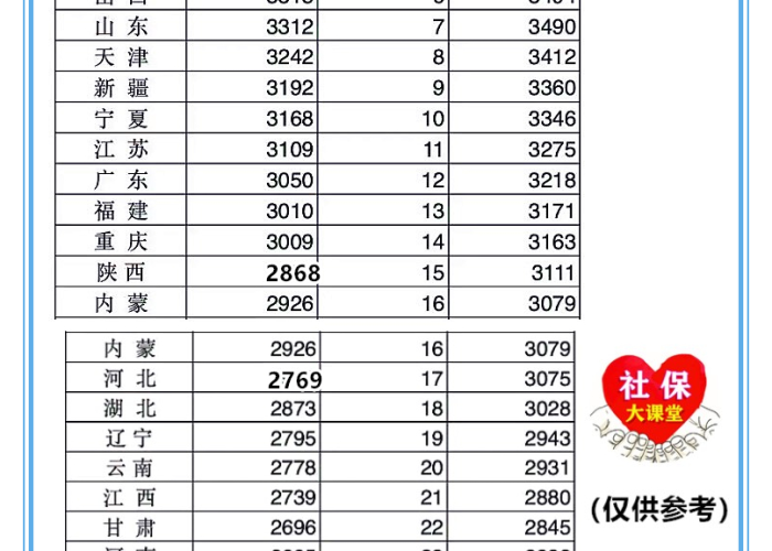 31省份养老金上调全解析，哪些省份已行动，调整幅度如何？