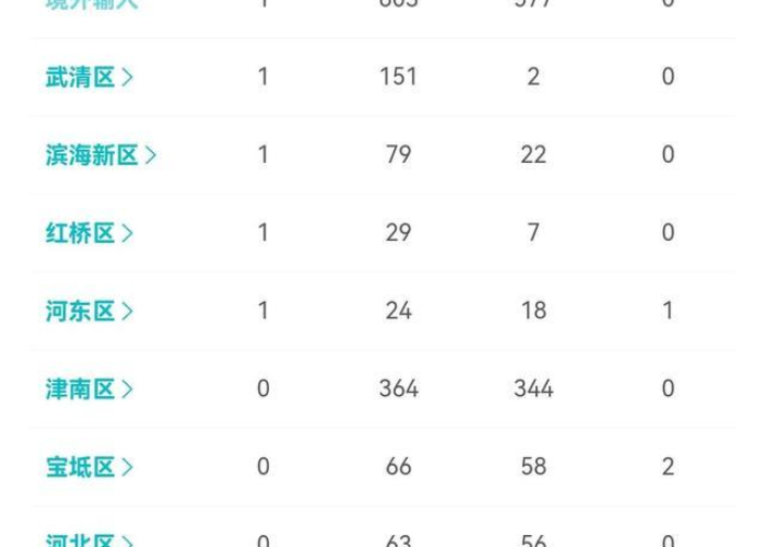 【天津疫情通报最新消息数据/天津疫情最新数据消息今天】 【天津疫情通报最新消息数据/天津疫情最新数据消息今天】
