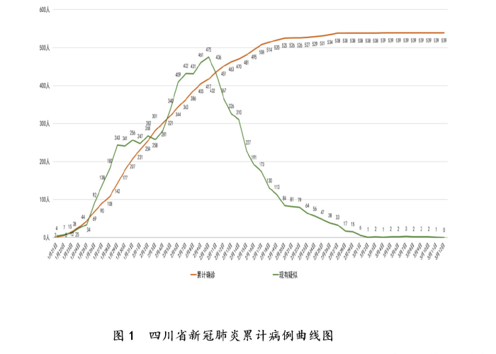 新型病毒确诊病例/新型冠状病毒确诊情况