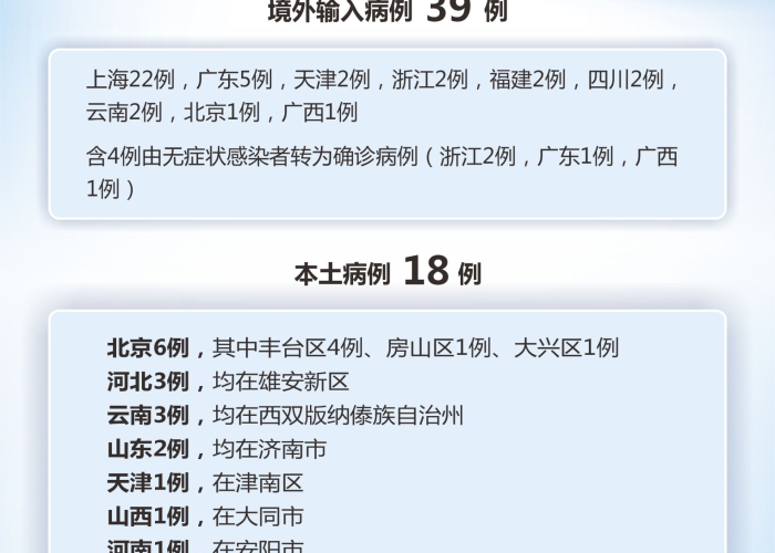 【全国新增本地确诊病例31例,全国新增确诊病例394例】