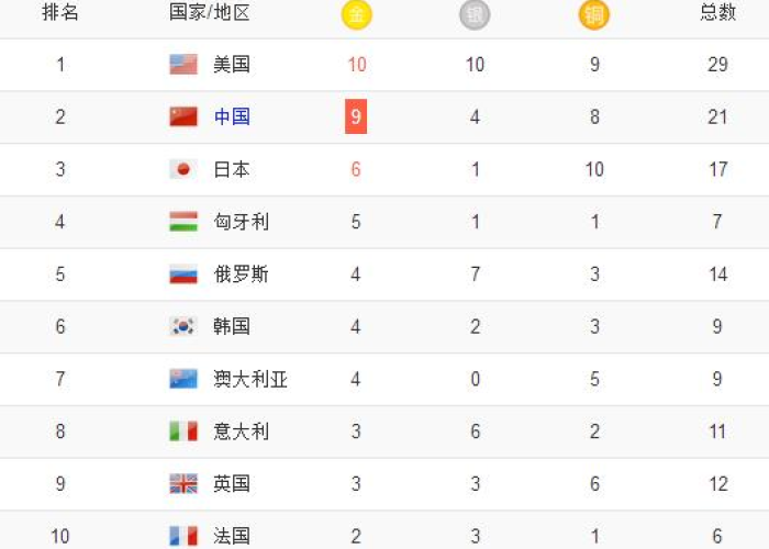 【2008奥运金牌一览表/2008年奥运金牌详细】