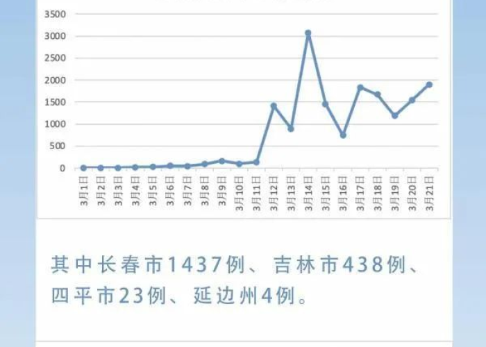 吉林新增1730例本土确诊病例详情:吉林新增72例本土确诊病例 吉林新增1730例本土确诊病例详情:吉林新增72例本土确诊病例