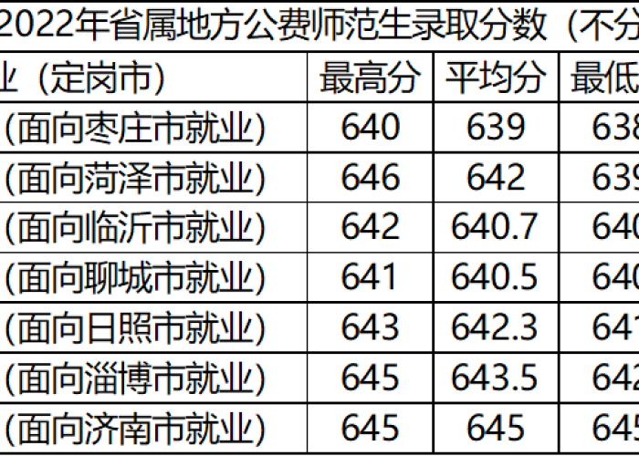 山大分数线2025:山大分数线2023 山大分数线2025:山大分数线2023