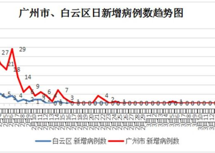 【广州白云区新冠确诊病例/广州白云区新冠情况】