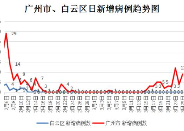 【广州白云区新冠确诊病例/广州白云区新冠情况】