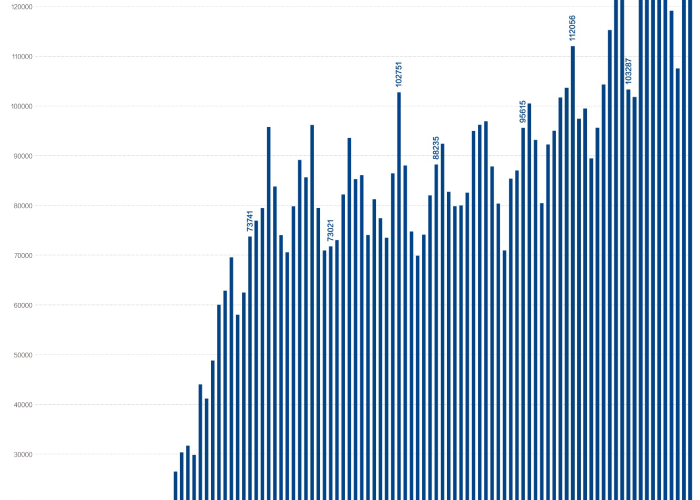 美国疫情再起,过去7天平均每日新增超12万例,专家警示冬季风险加剧 美国疫情再起,过去7天平均每日新增超12万例,专家警示冬季风险加剧